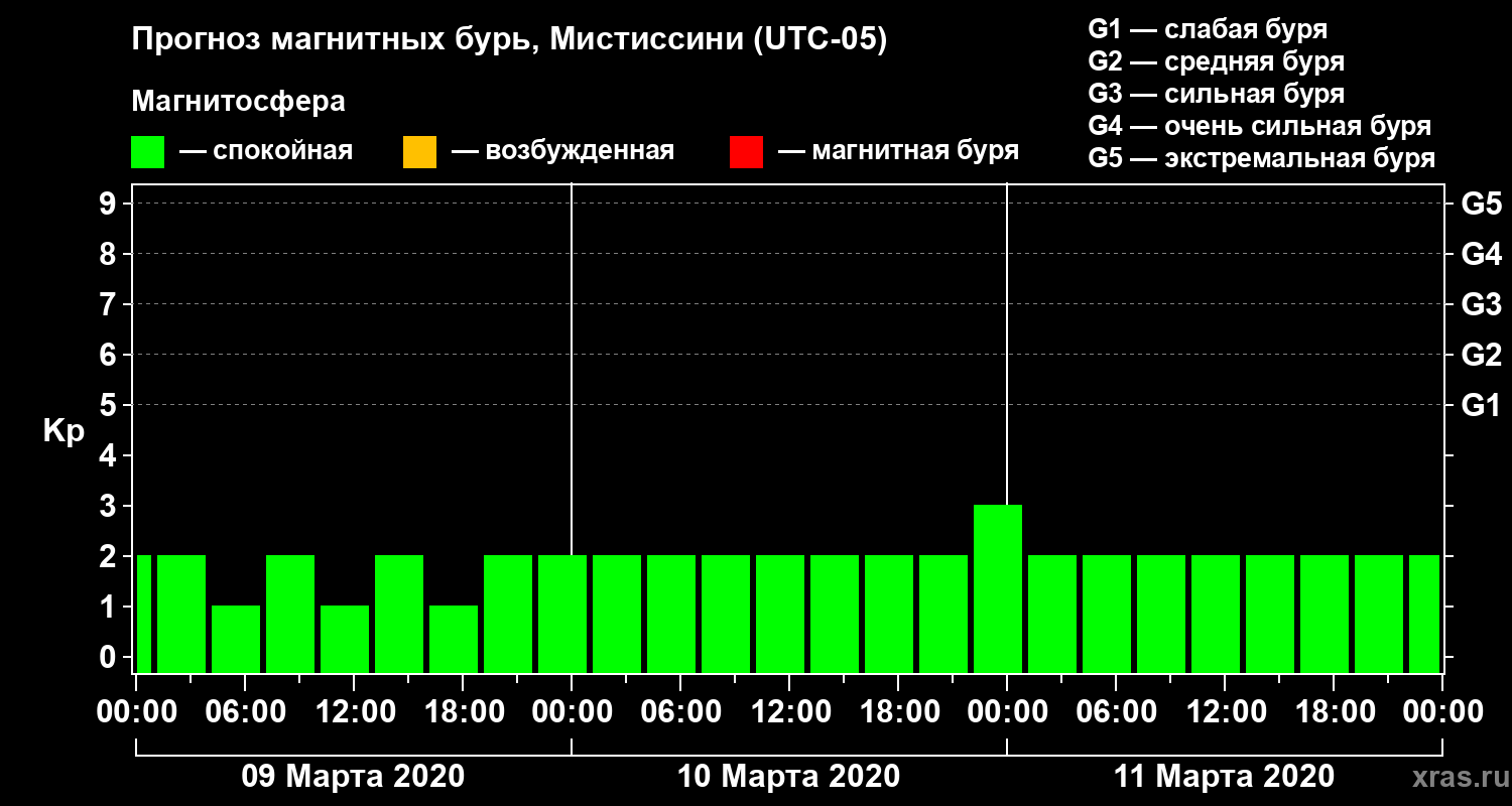 Прогноз геомагнитного индекса Kp