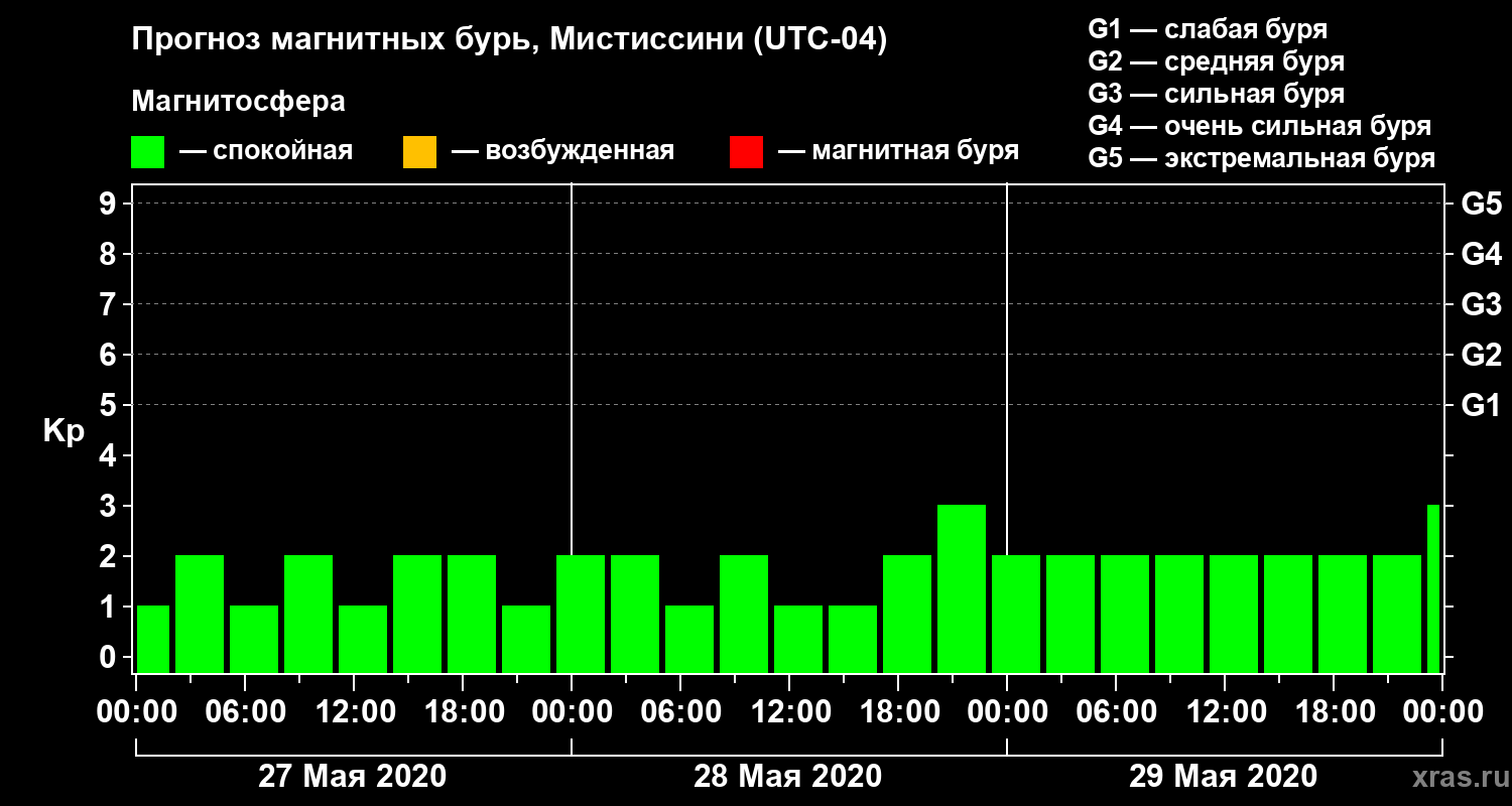 Прогноз геомагнитного индекса Kp