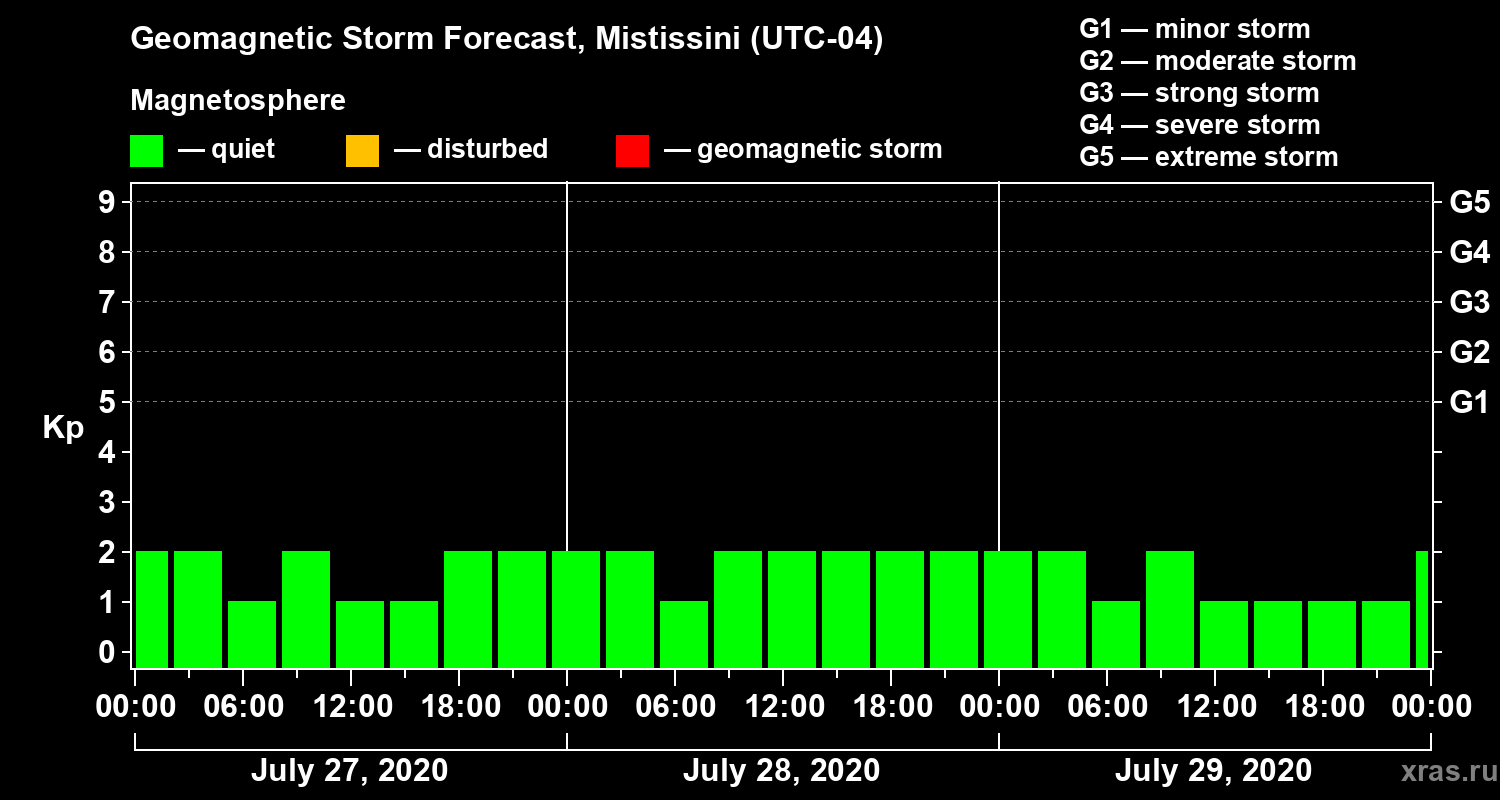Forecast of the geomagnetic index Kp