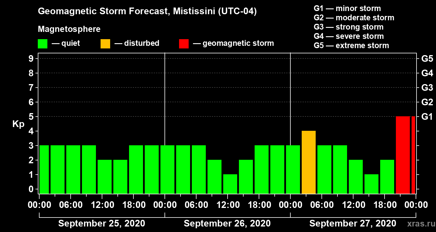 Forecast of the geomagnetic index Kp