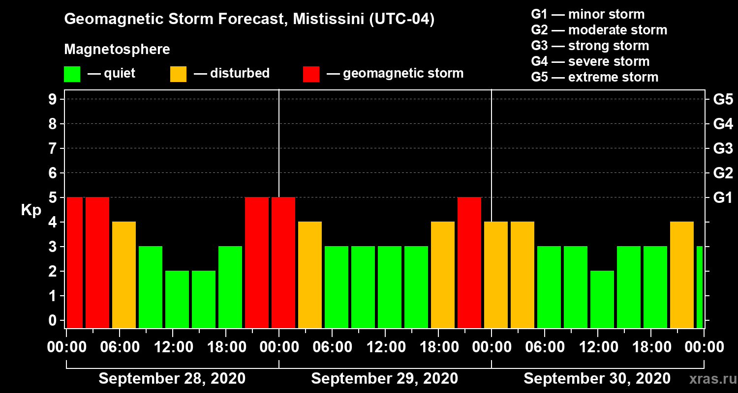 Forecast of the geomagnetic index Kp