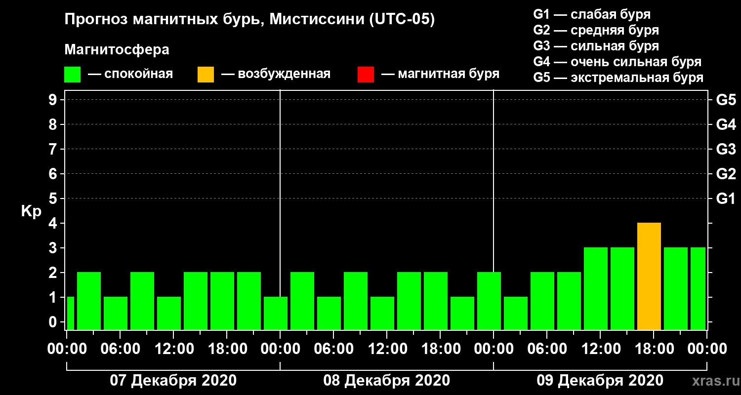 Прогноз геомагнитного индекса Kp