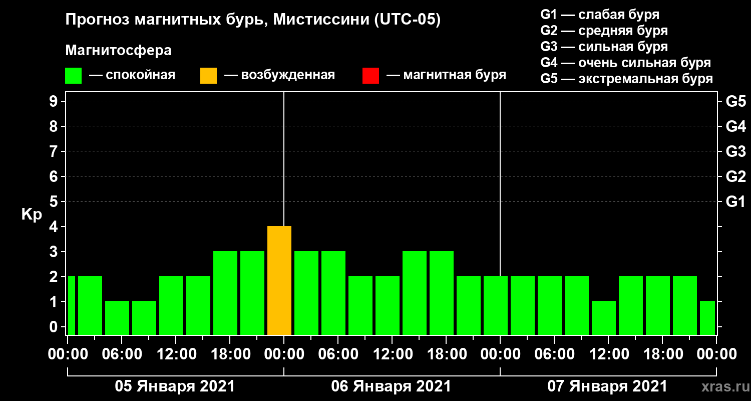 Прогноз геомагнитного индекса Kp