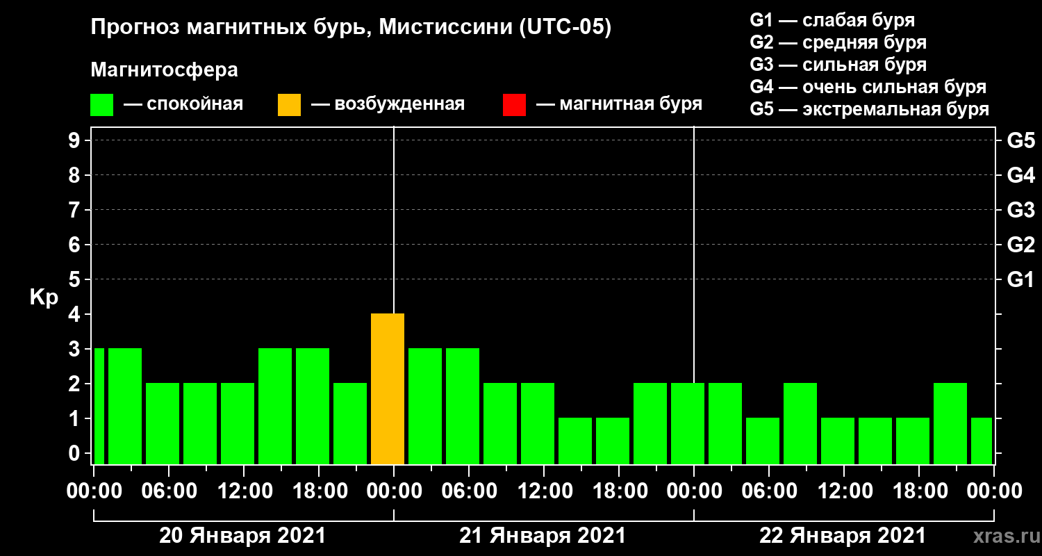 Прогноз геомагнитного индекса Kp