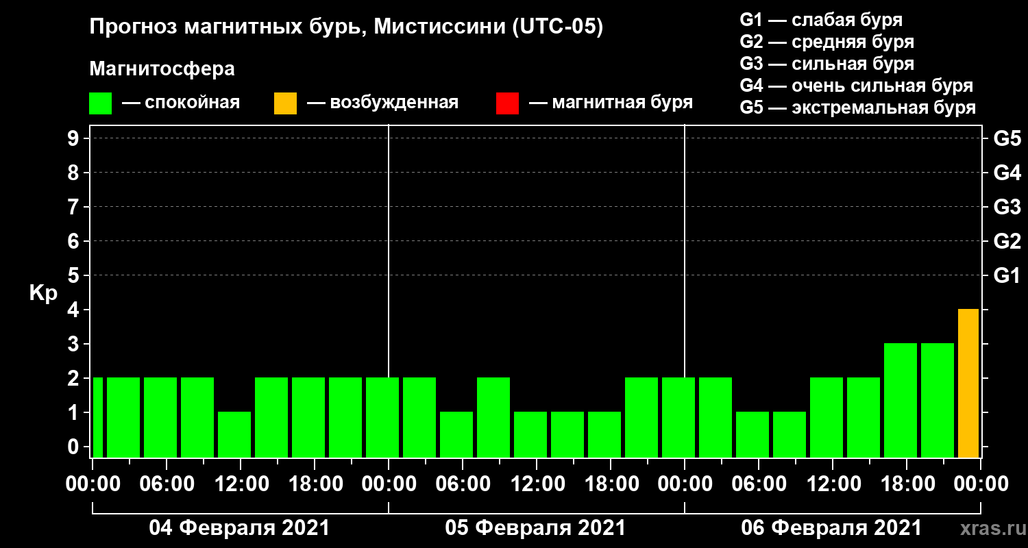 Прогноз геомагнитного индекса Kp