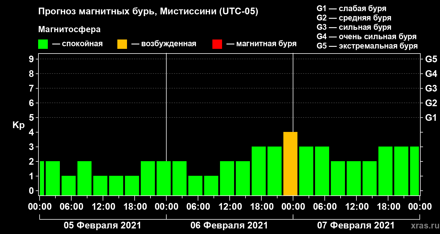 Прогноз геомагнитного индекса Kp