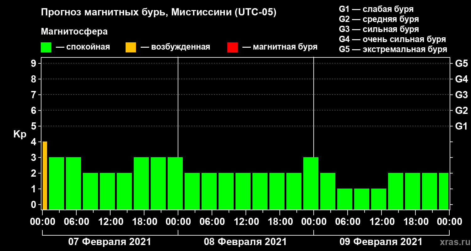 Прогноз геомагнитного индекса Kp