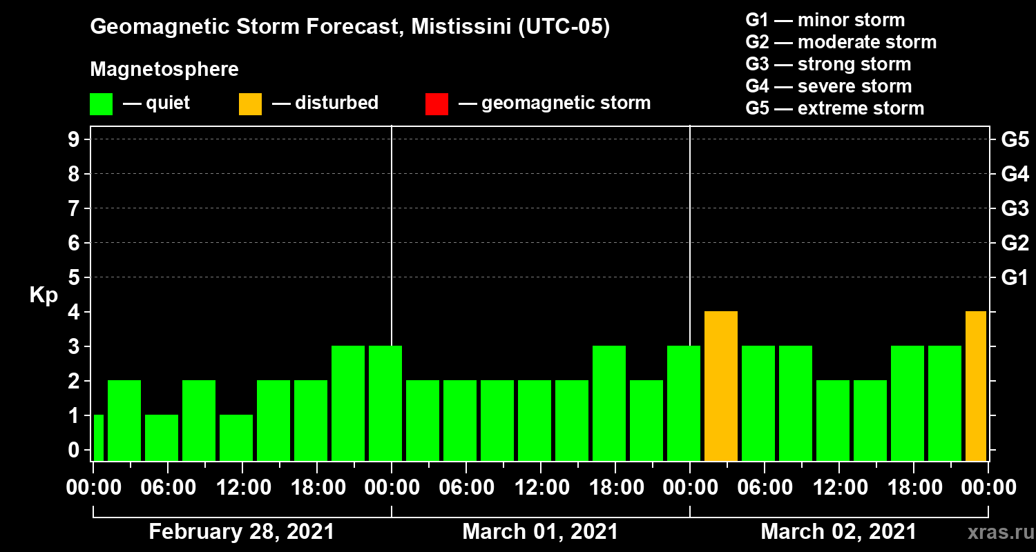 Forecast of the geomagnetic index Kp