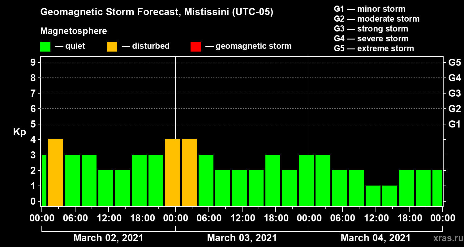 Forecast of the geomagnetic index Kp