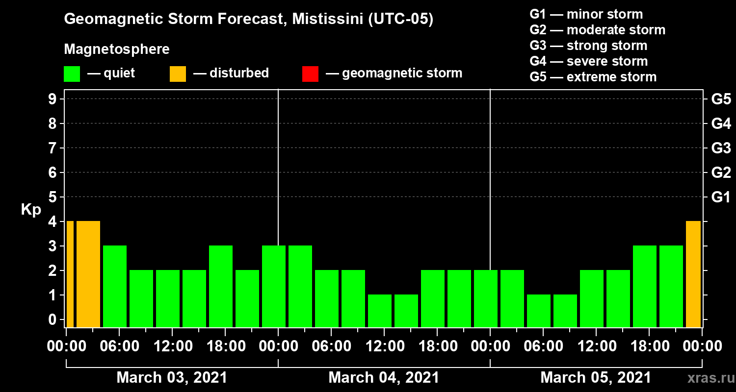 Forecast of the geomagnetic index Kp