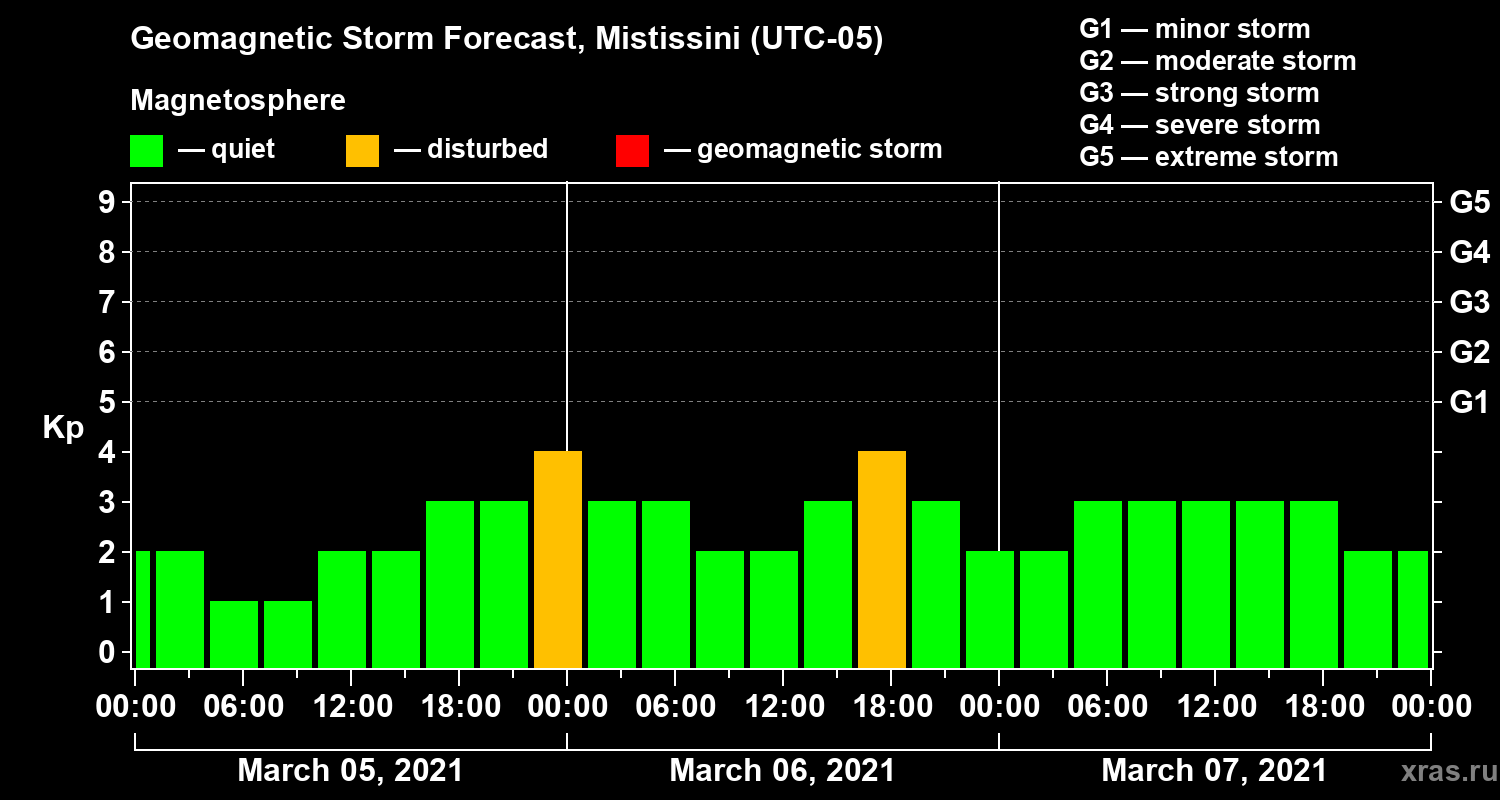 Forecast of the geomagnetic index Kp