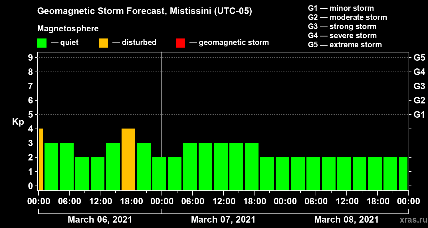 Forecast of the geomagnetic index Kp