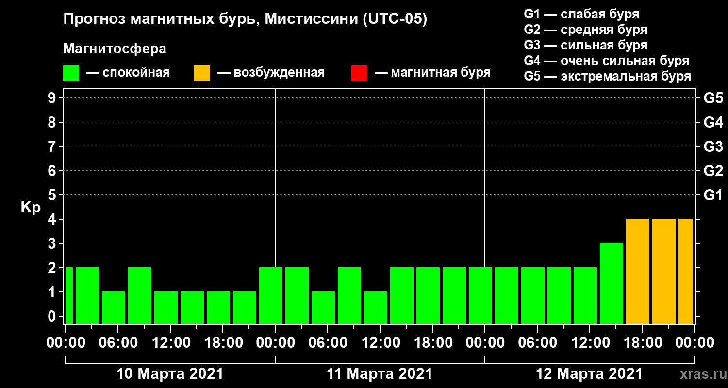 Прогноз геомагнитного индекса Kp