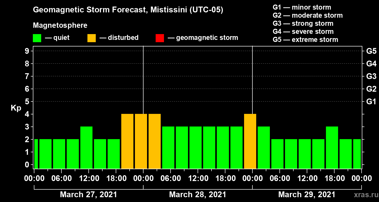 Forecast of the geomagnetic index Kp