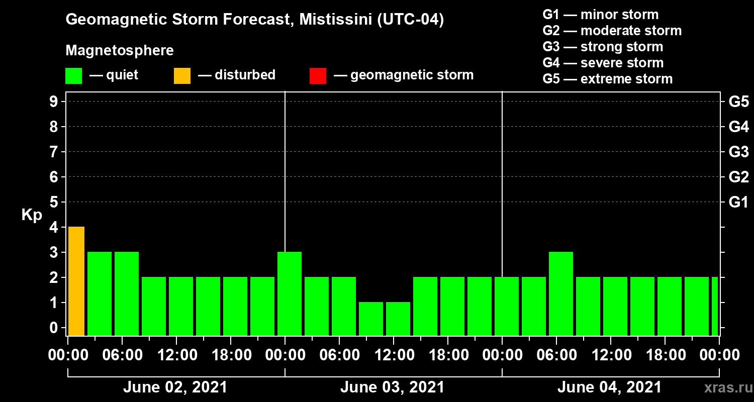 Forecast of the geomagnetic index Kp