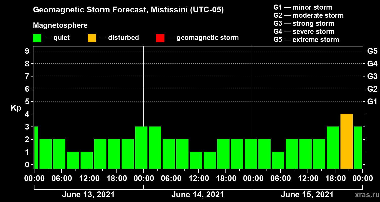 Forecast of the geomagnetic index Kp