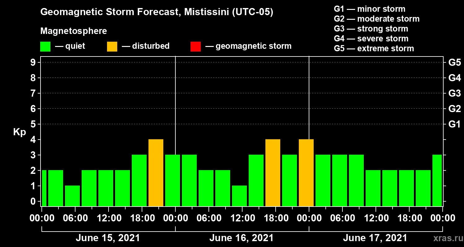 Forecast of the geomagnetic index Kp