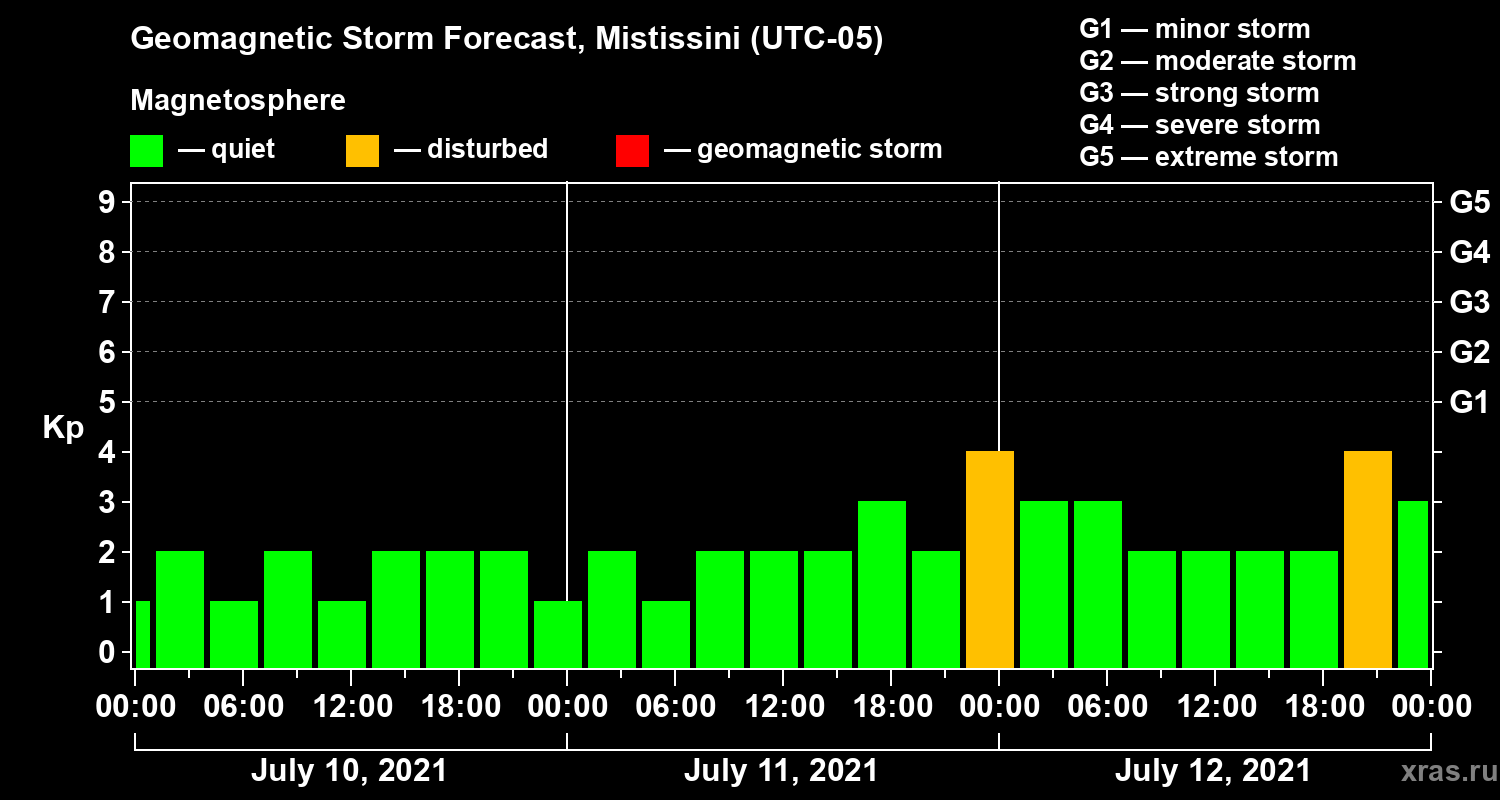 Forecast of the geomagnetic index Kp