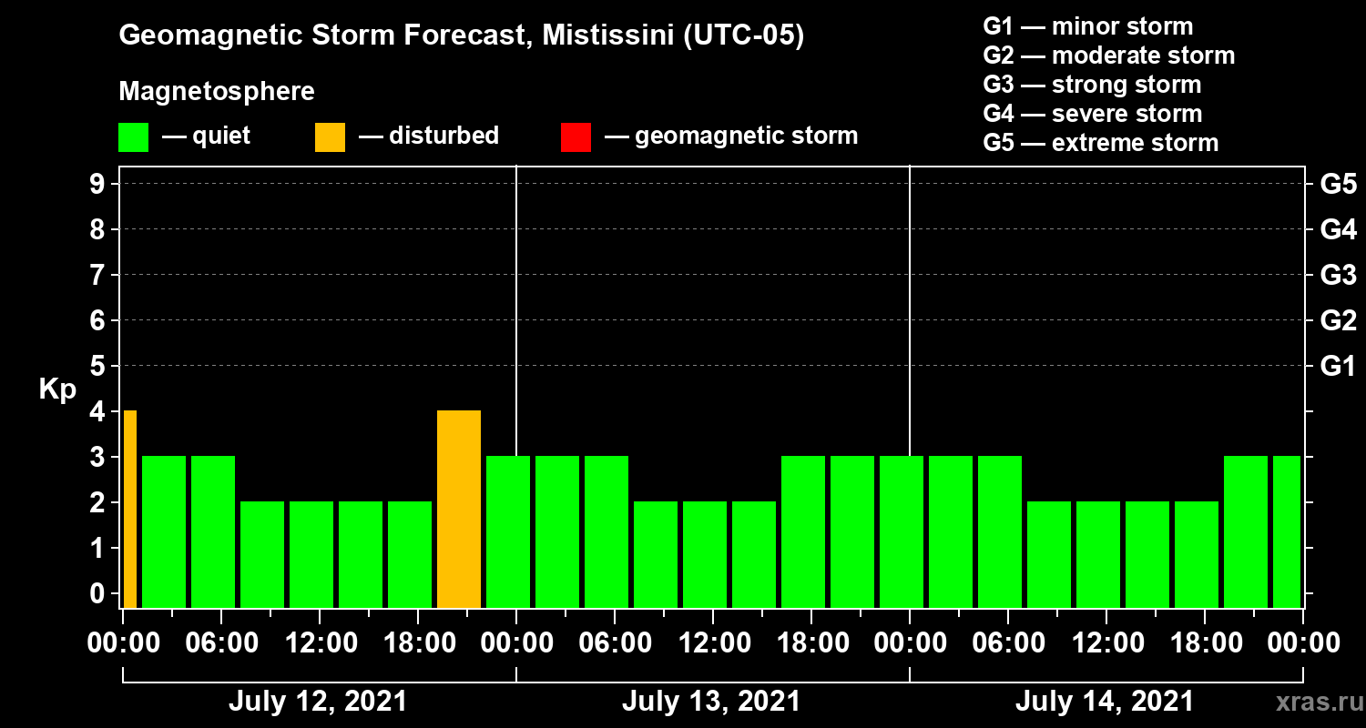 Forecast of the geomagnetic index Kp