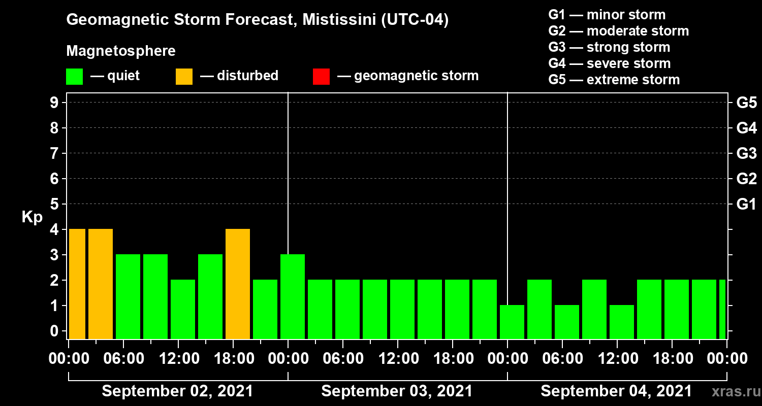 Forecast of the geomagnetic index Kp