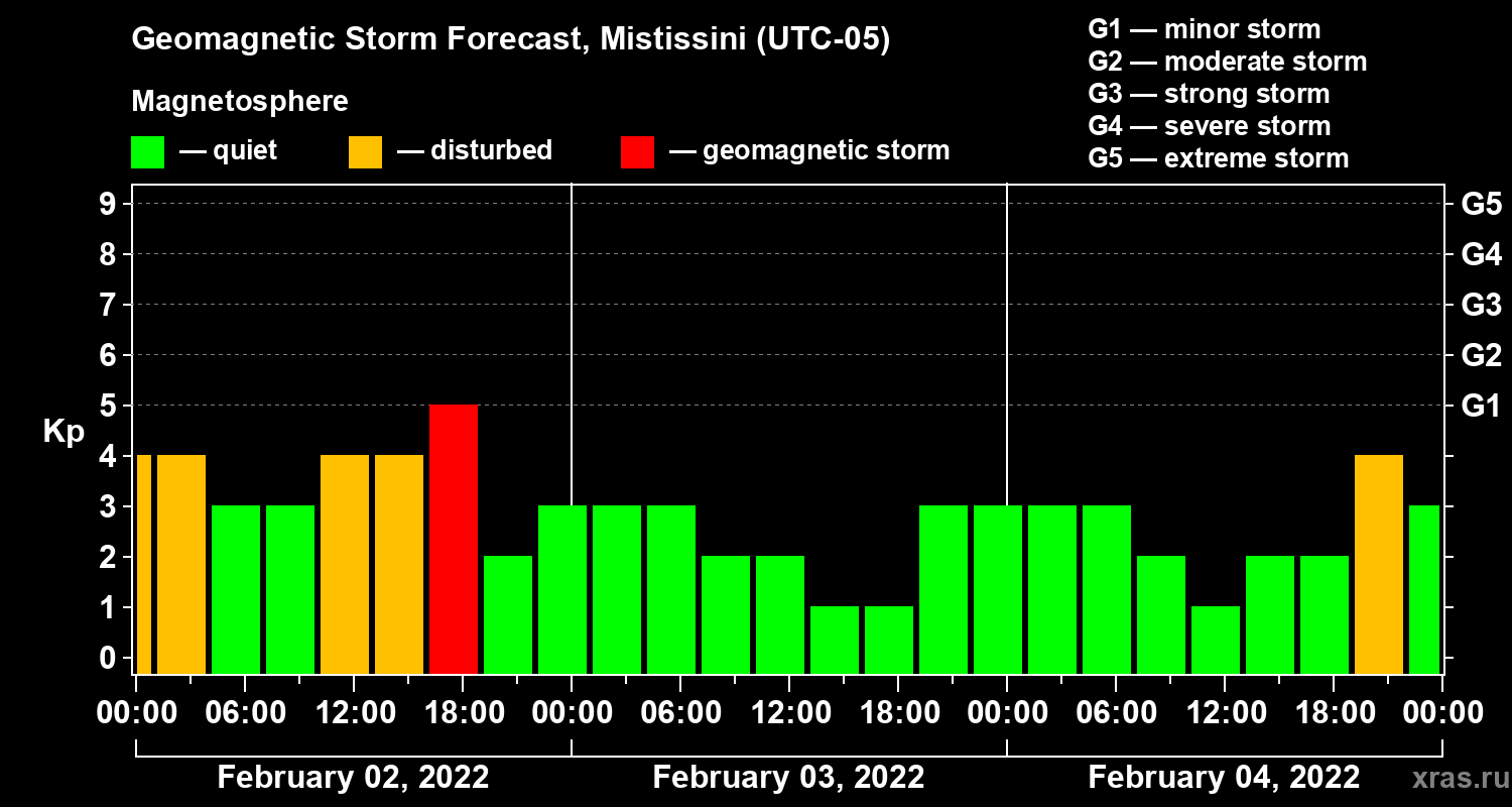 Forecast of the geomagnetic index Kp