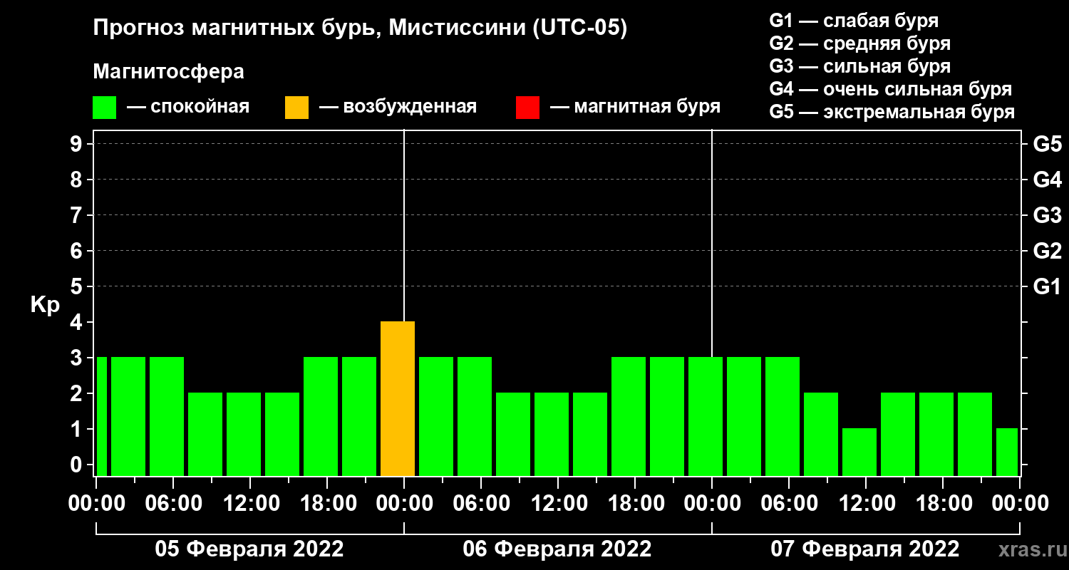 Прогноз геомагнитного индекса Kp