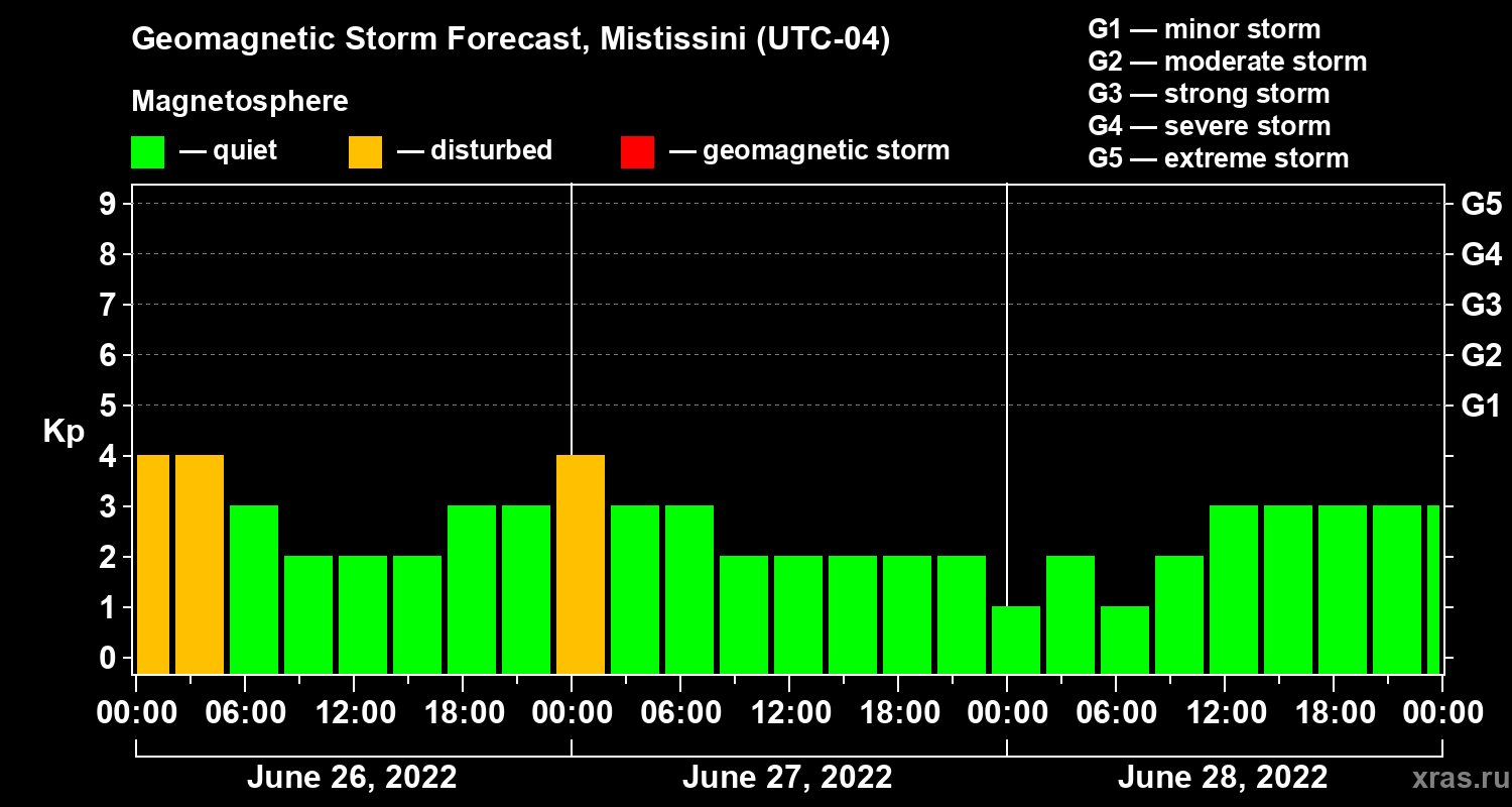 Forecast of the geomagnetic index Kp