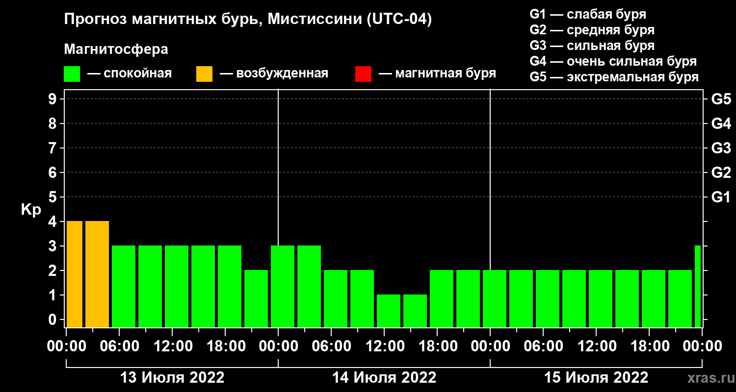 Прогноз геомагнитного индекса Kp