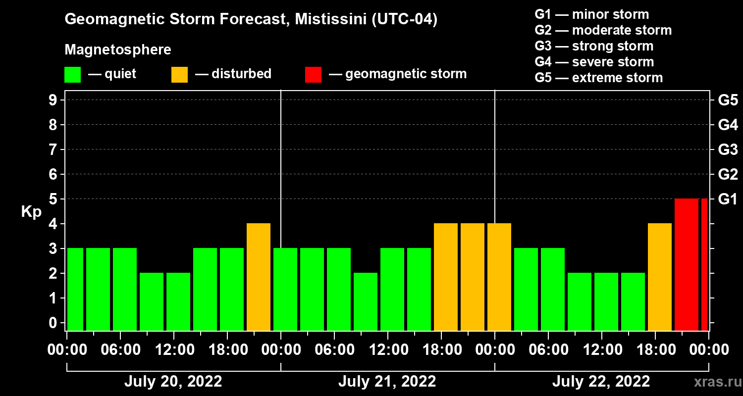 Forecast of the geomagnetic index Kp