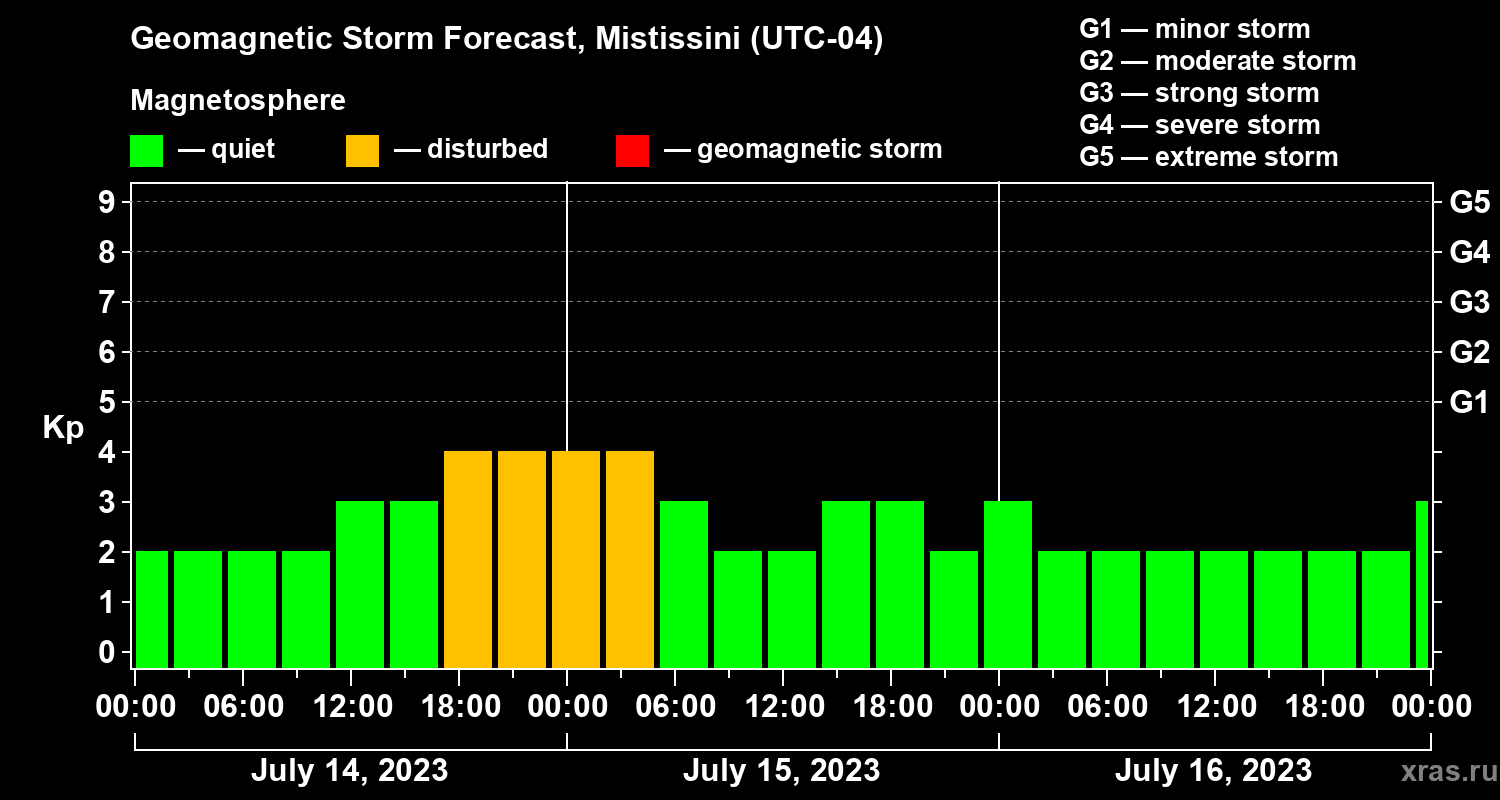 Forecast of the geomagnetic index Kp