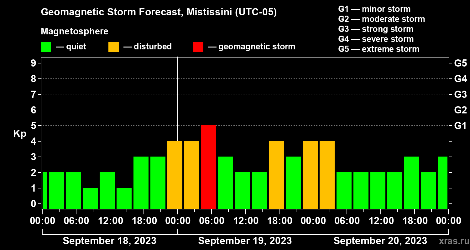 Forecast of the geomagnetic index Kp