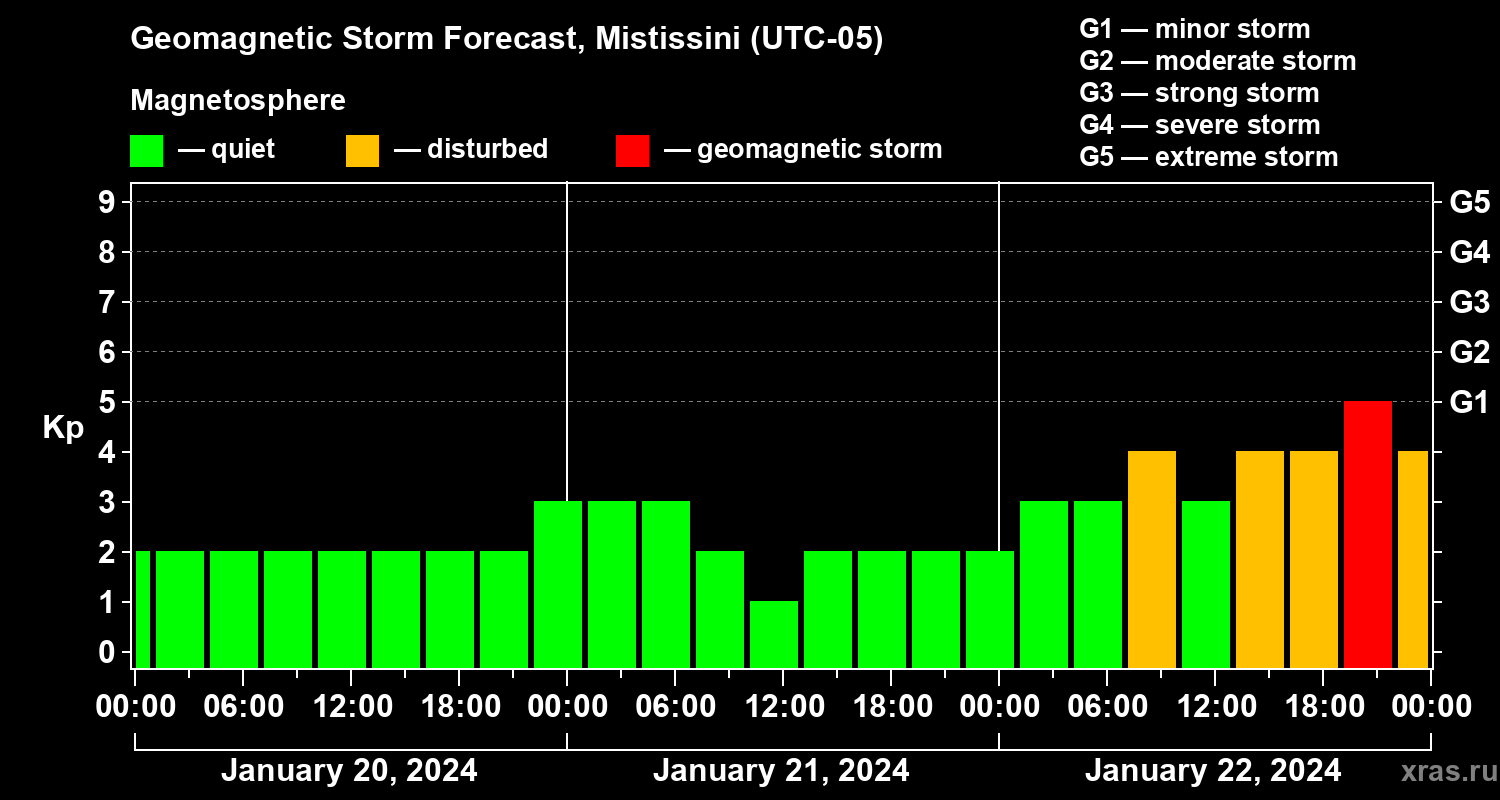 Forecast of the geomagnetic index Kp