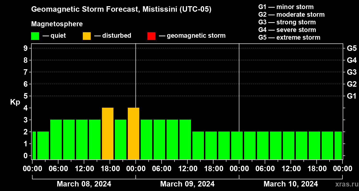 Forecast of the geomagnetic index Kp