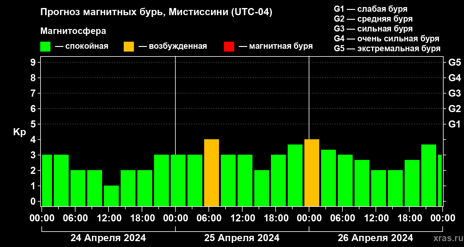 Прогноз геомагнитного индекса Kp