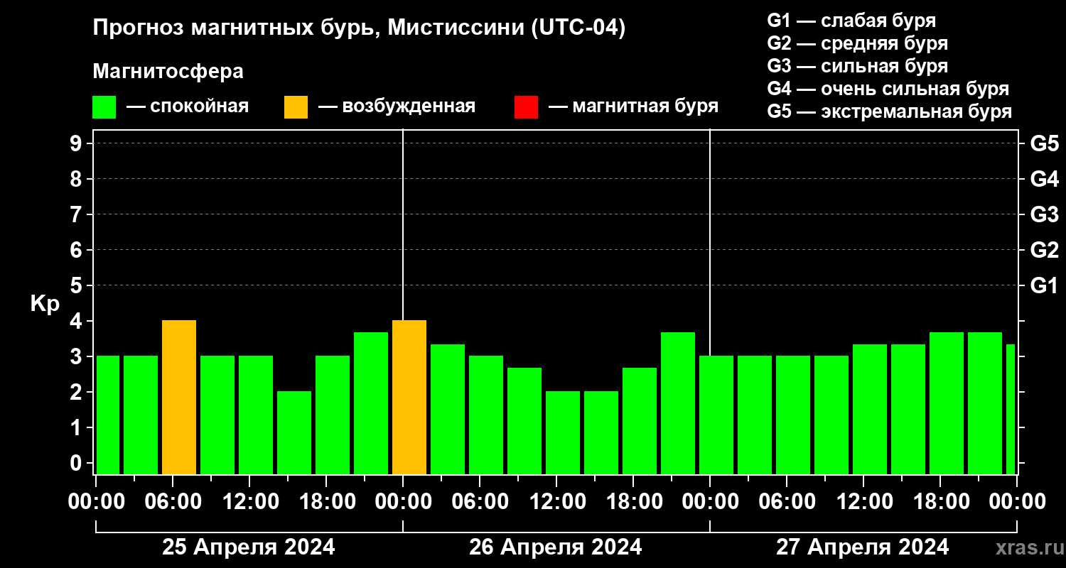 Прогноз геомагнитного индекса Kp