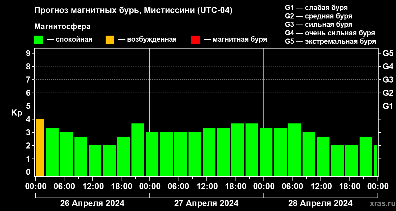 Прогноз геомагнитного индекса Kp