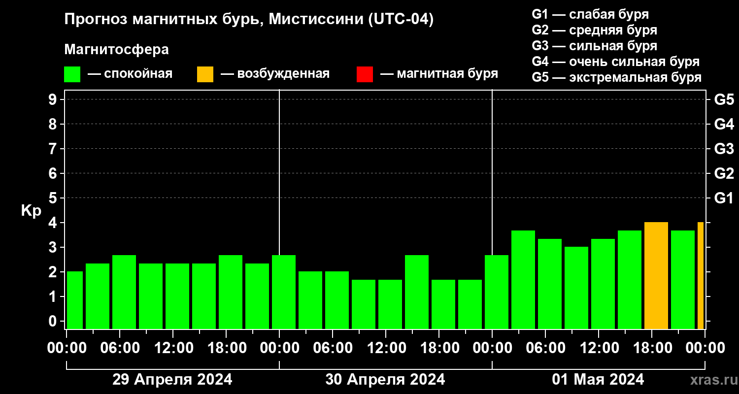 Прогноз геомагнитного индекса Kp