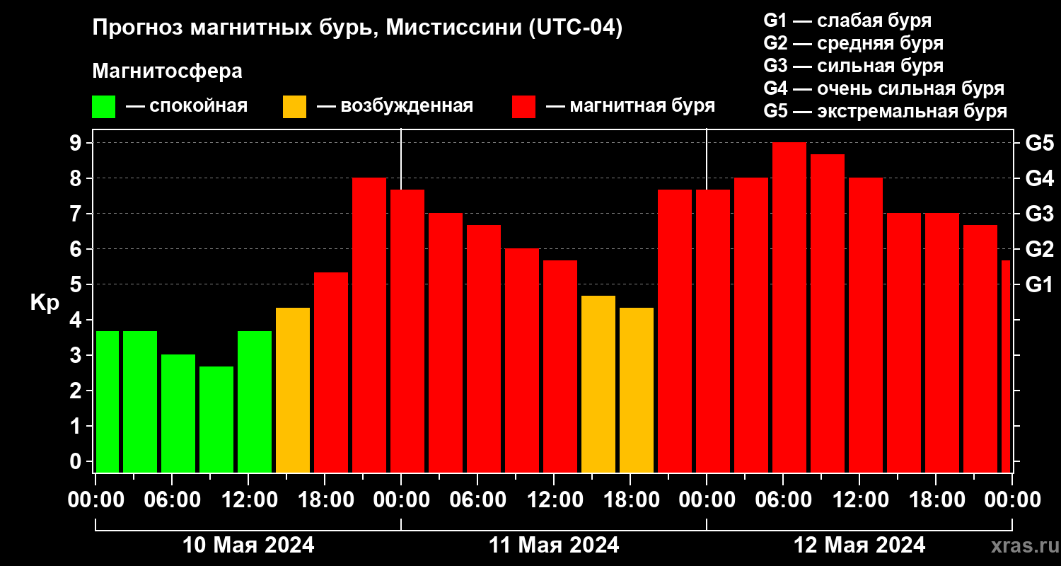 Прогноз геомагнитного индекса Kp