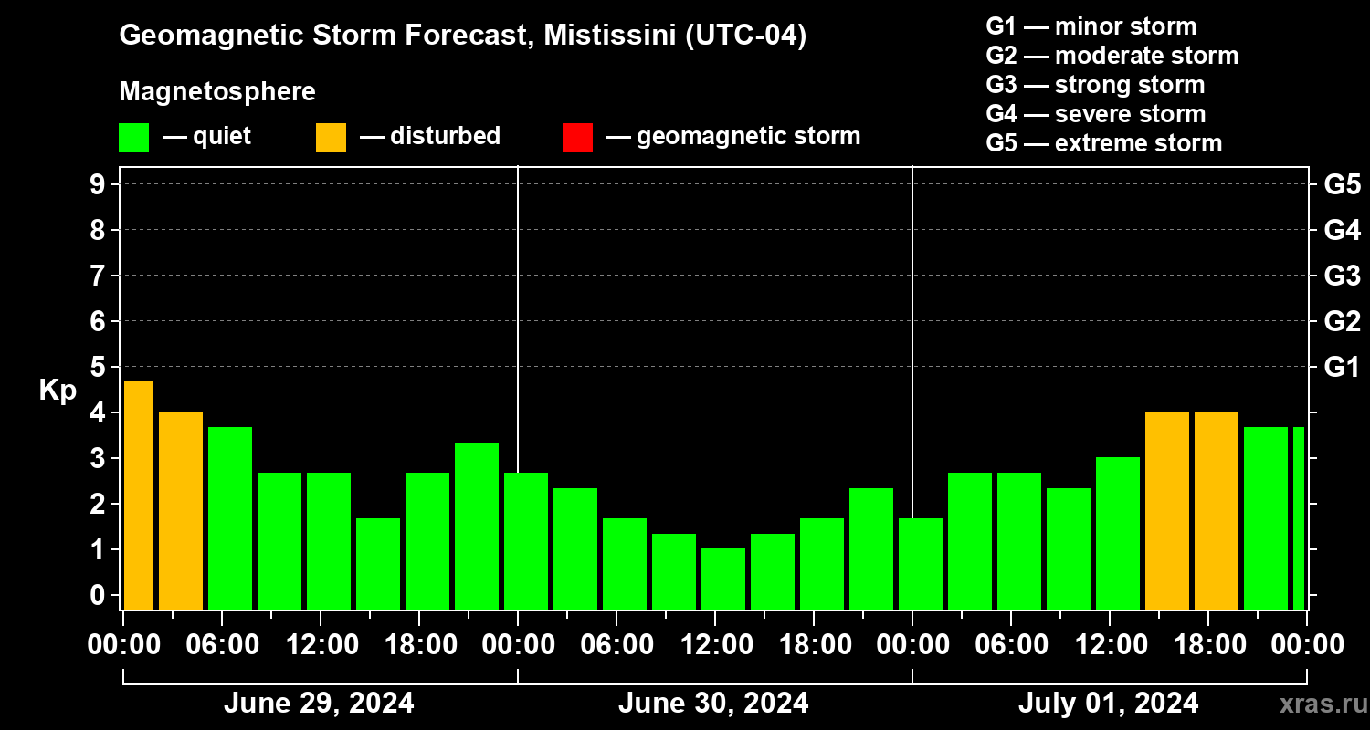 Forecast of the geomagnetic index Kp