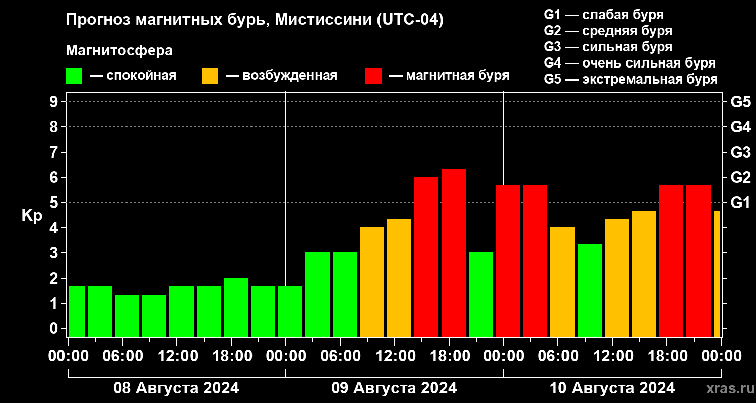 Прогноз геомагнитного индекса Kp