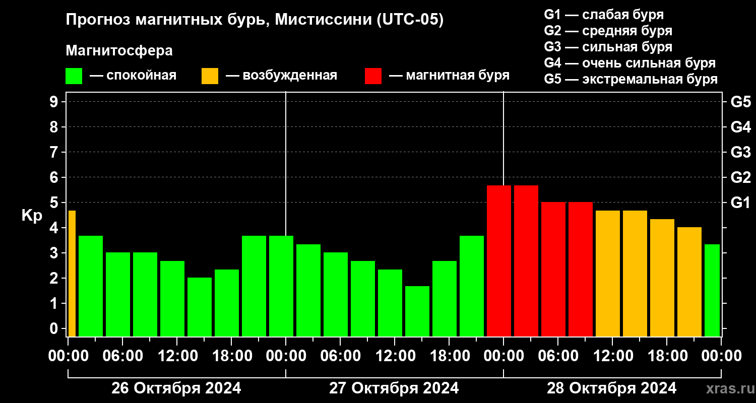 Прогноз геомагнитного индекса Kp