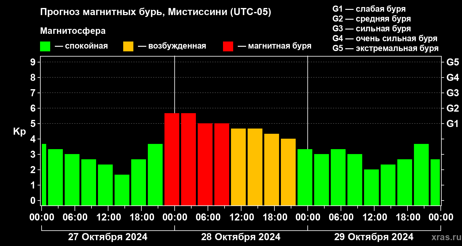 Прогноз геомагнитного индекса Kp