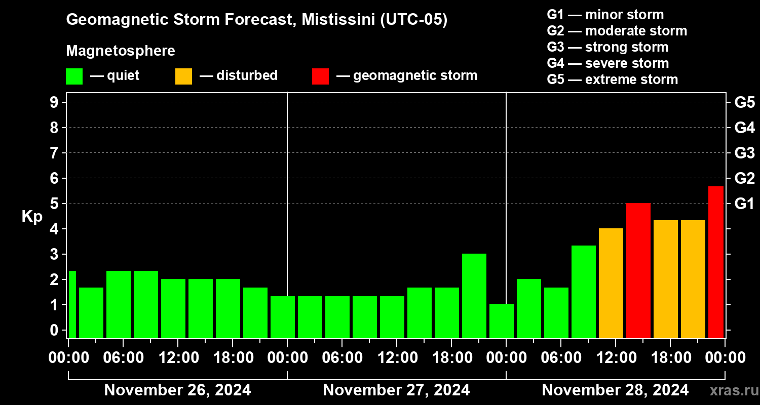 Forecast of the geomagnetic index Kp
