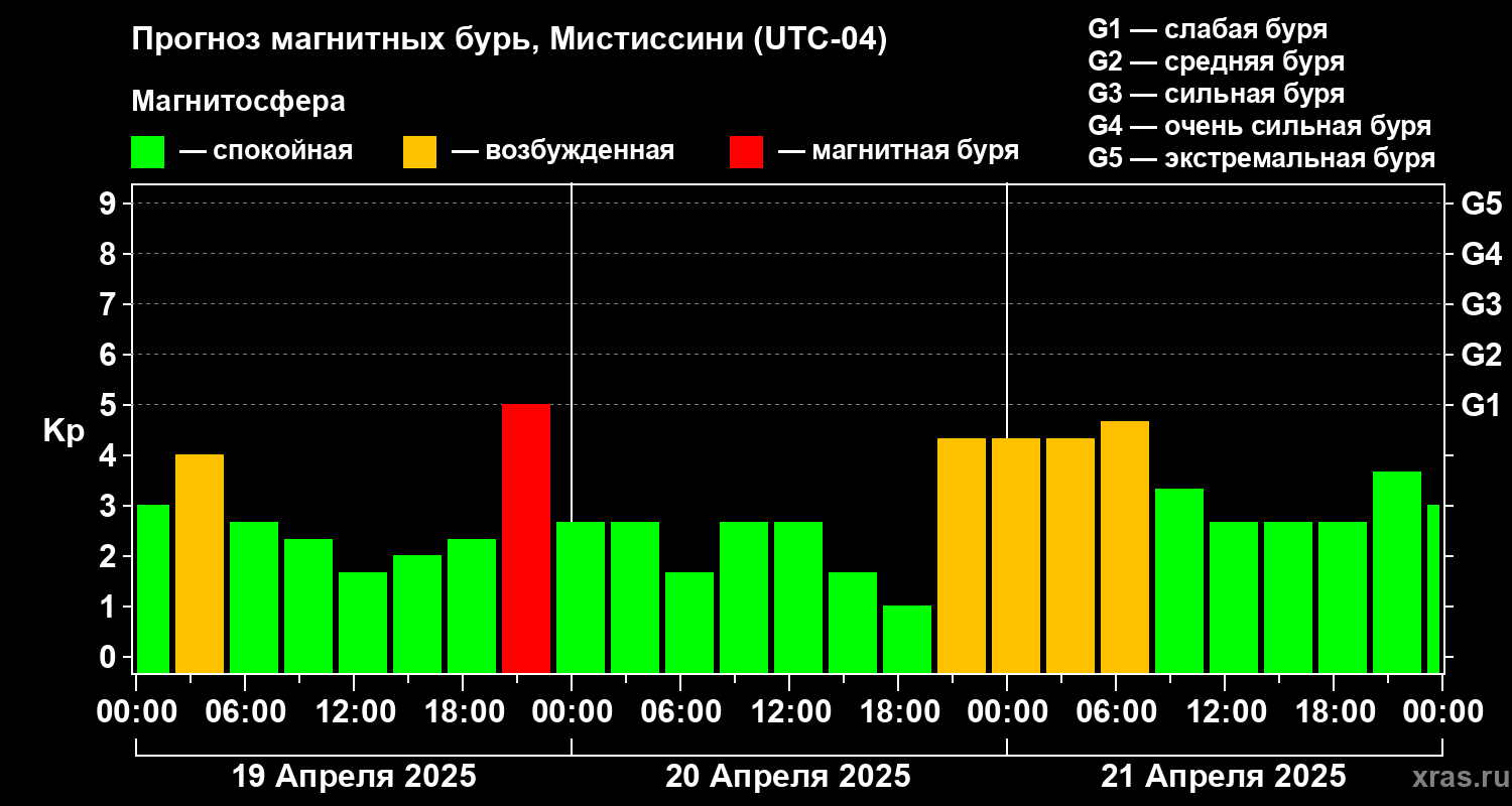 Прогноз геомагнитного индекса Kp