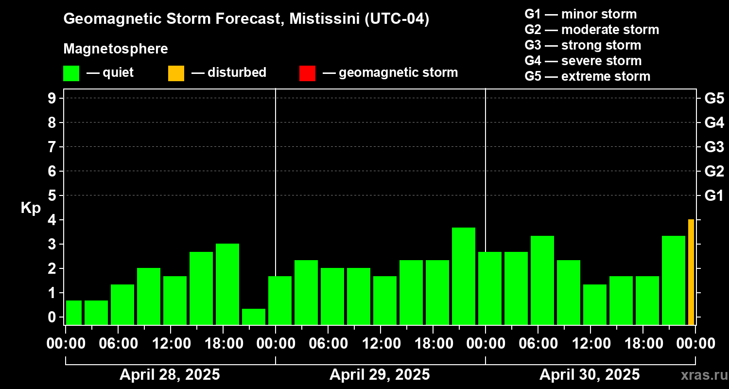 Forecast of the geomagnetic index Kp