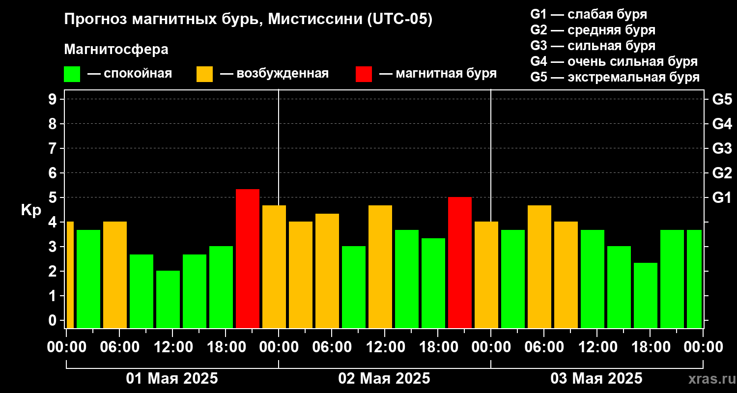 Прогноз геомагнитного индекса Kp