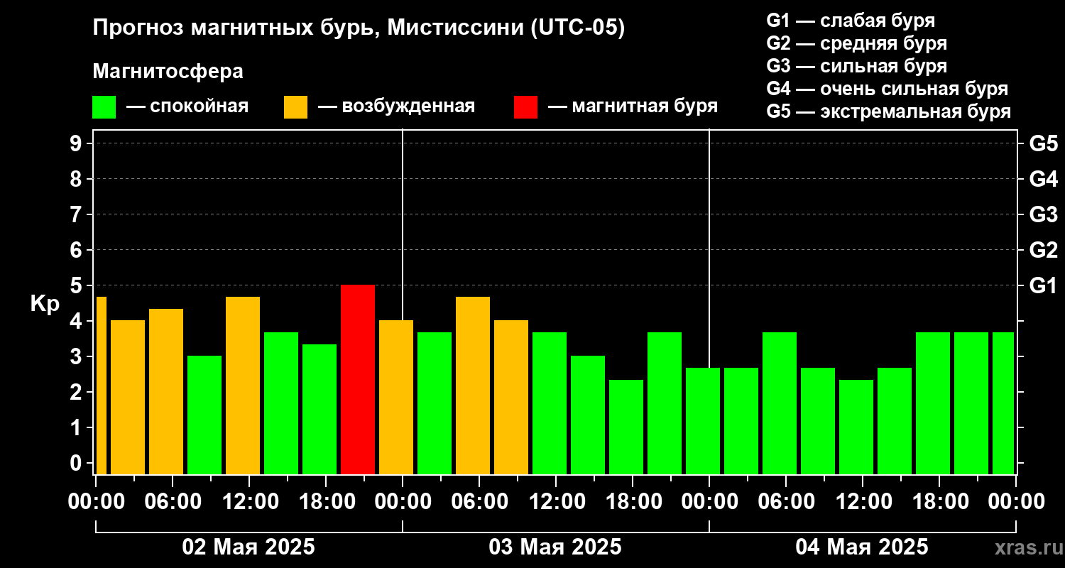 Прогноз геомагнитного индекса Kp