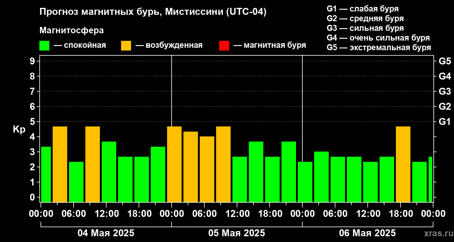Прогноз геомагнитного индекса Kp
