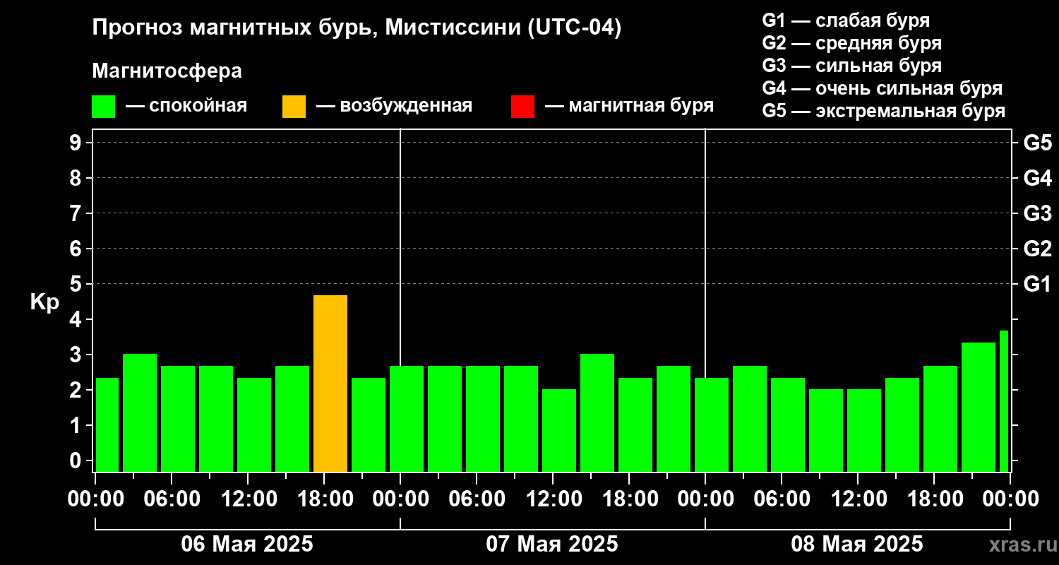 Прогноз геомагнитного индекса Kp