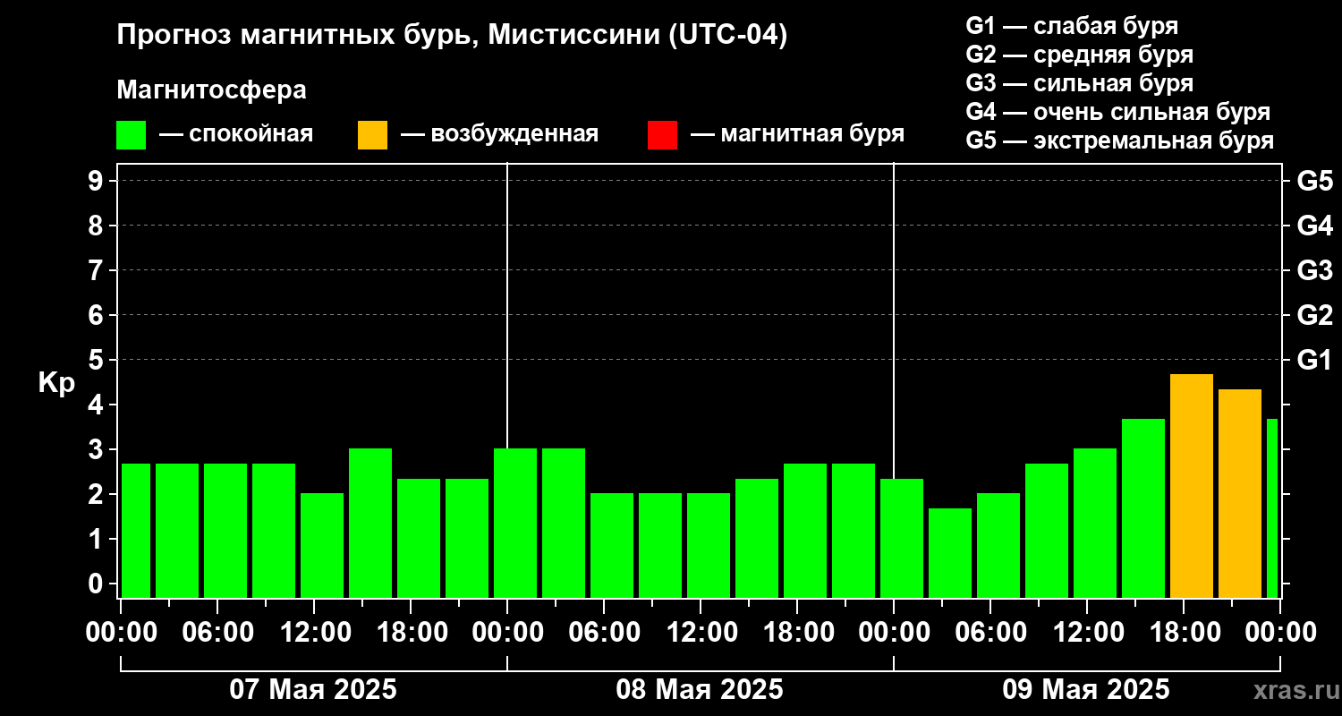 Прогноз геомагнитного индекса Kp
